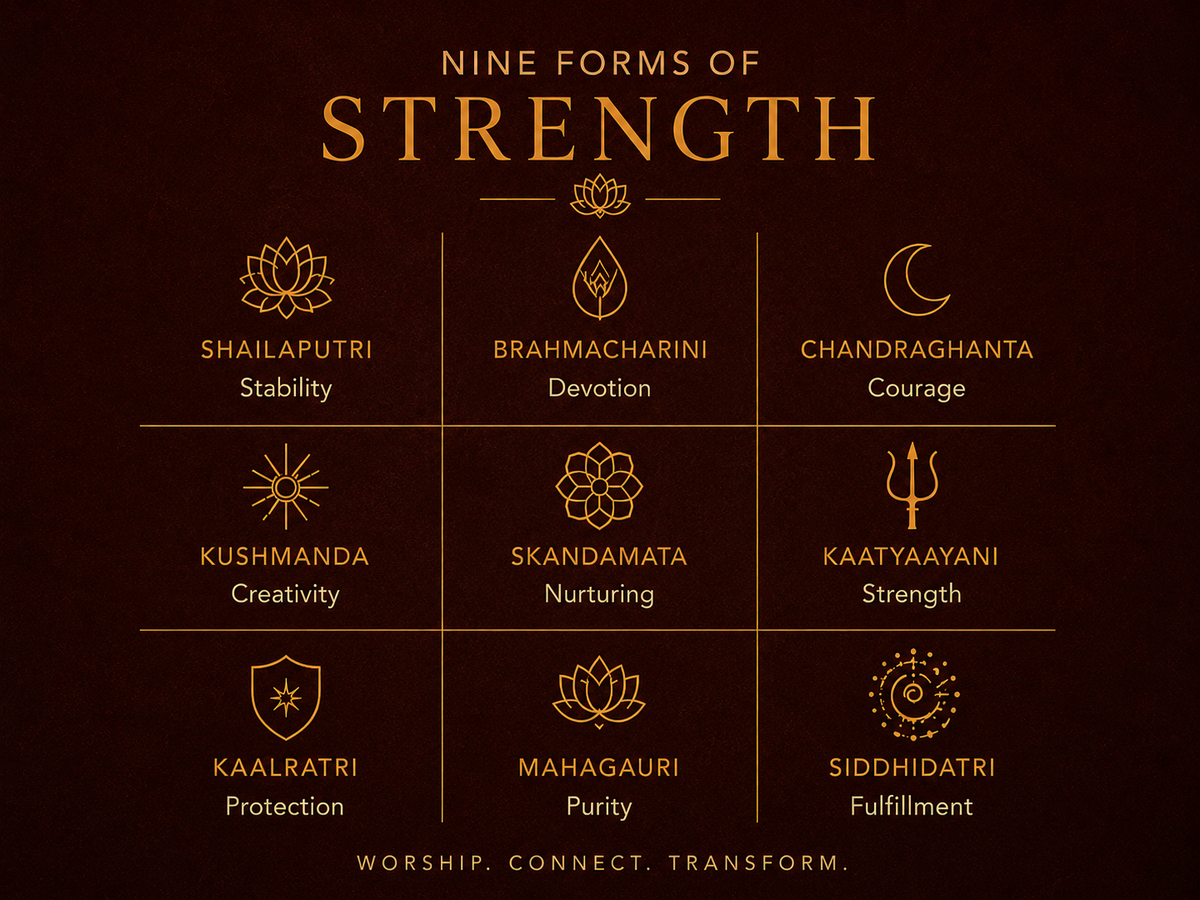 A dark brown graphic titled 'NINE FORMS OF STRENGTH' with gold text and icons arranged in a grid. The icons and labels include Shailaputri, Brahmacharini, Chandraghanta, Kushmanda, Skandamata, Kaatyaayani, Kaalratri, Mahagauri, Siddhidatri, along with Stability, Devotion, Courage, Creativity, Nurturing, Strength, Protection, Purity, and Fulfillment.